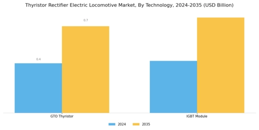 Thyristor Rectifier Electric Locomotive Market Segment Image 1