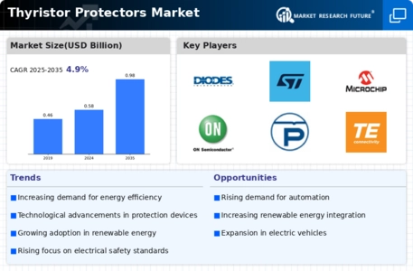 Thyristor Protectors Market Infographic
