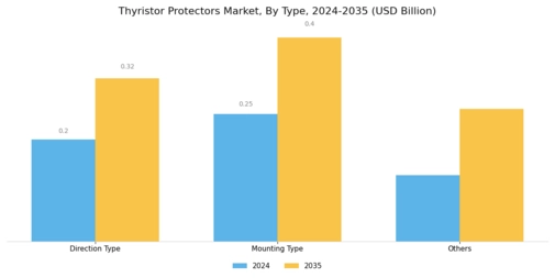 Thyristor Protectors Market Segment Image 0