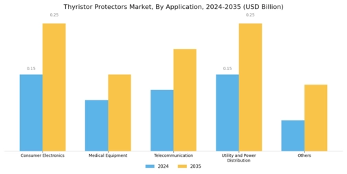 Thyristor Protectors Market Segment Image 1