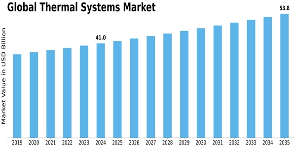 Thermal Systems Market Size