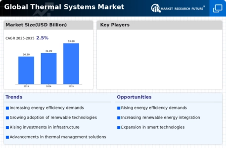 Thermal Systems Market Infographic