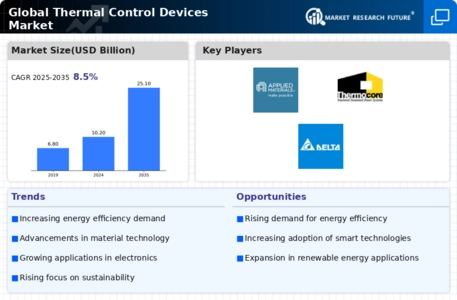 Thermal Control Devices Market Infographic