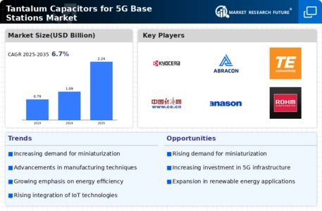 Tantalum Capacitors for 5G Base Stations Market Infographic