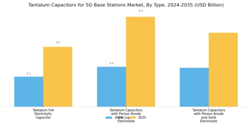 Tantalum Capacitors for 5G Base Stations Market Segment Image 0