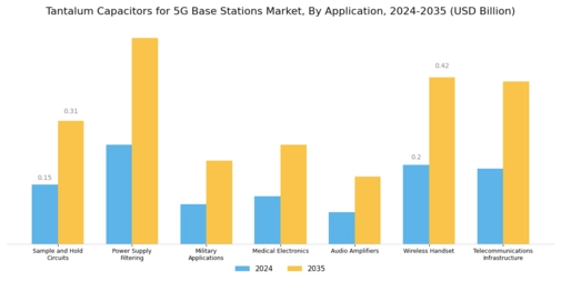 Tantalum Capacitors for 5G Base Stations Market Segment Image 1