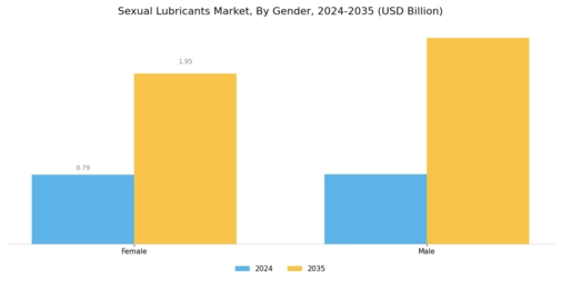 Sexual Lubricants Market Segment Image 1