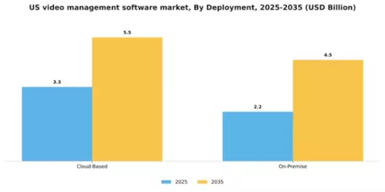 US Video Management Software Market Segment Image 0