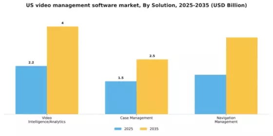 US Video Management Software Market Segment Image 1