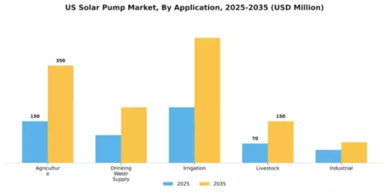 US Solar Pump Market Segment Image 0