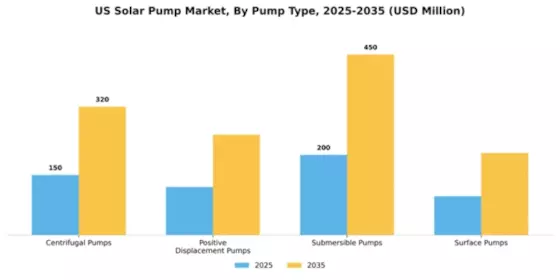 US Solar Pump Market Segment Image 3