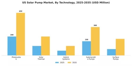 US Solar Pump Market Segment Image 4