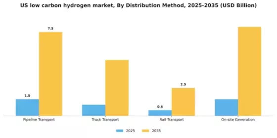 US low carbon hydrogen market Segment Image 1