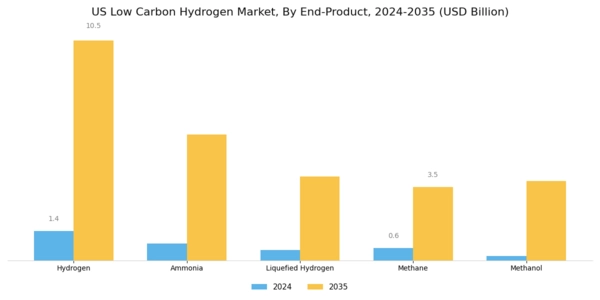 US low carbon hydrogen market Segment Image 2