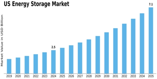 US Energy Storage Market Size