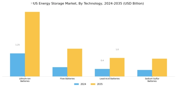 US Energy Storage Market Segment Image 0