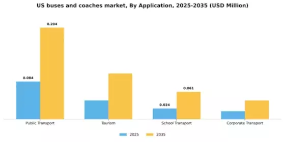 US Buses and coaches Market Segment Image 0