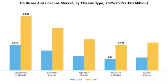US Buses and coaches Market Segment Image 1