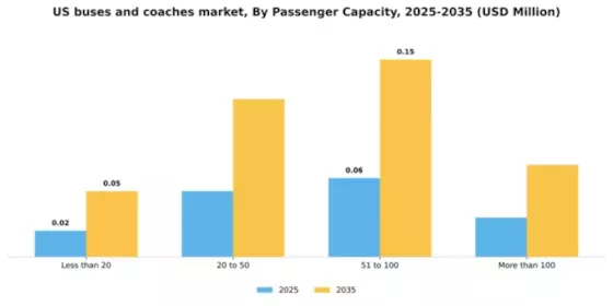 US Buses and coaches Market Segment Image 2