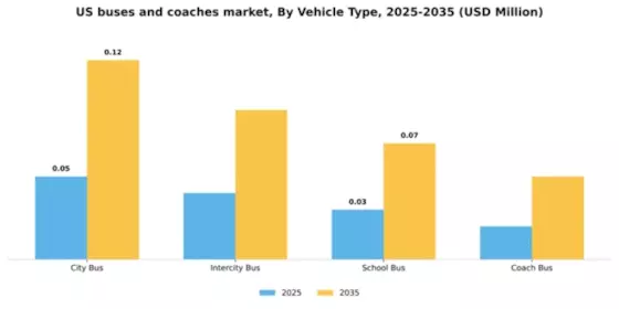 US Buses and coaches Market Segment Image 3