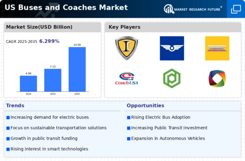 US Buses and coaches Market Infographic