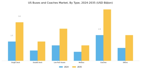 US Buses and coaches Market Segment Image 0