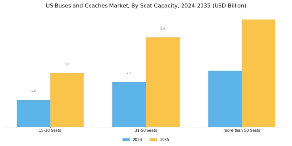 US Buses and coaches Market Segment Image 2
