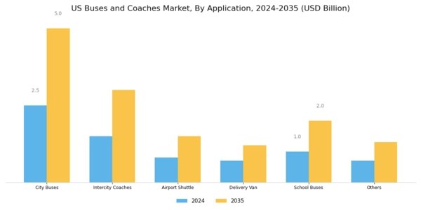 US Buses and coaches Market Segment Image 3