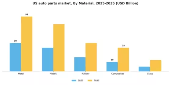 US Auto Parts Market Segment Image 0