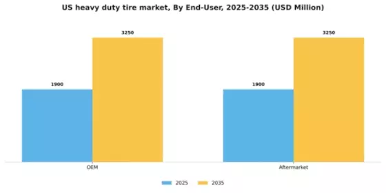 US Heavy-duty Tire Market Segment Image 0