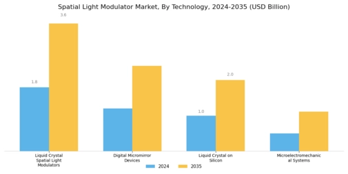 Spatial Light Modulator Market Segment Image 1