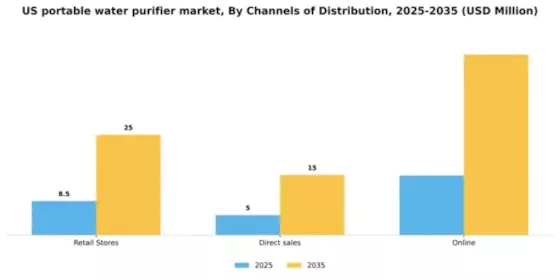US Portable Water Purifier Market Segment Image 0