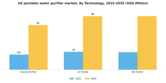 US Portable Water Purifier Market Segment Image 2