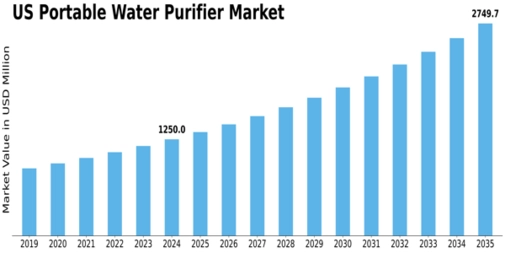 US Portable Water Purifier Market Size