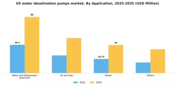 US Water Desalination Pumps Market Segment Image 0