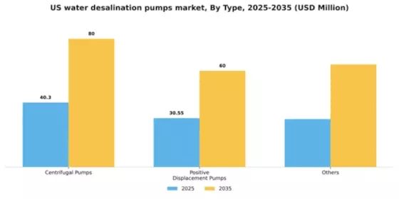 US Water Desalination Pumps Market Segment Image 1