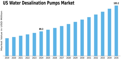 US Water Desalination Pumps Market Size