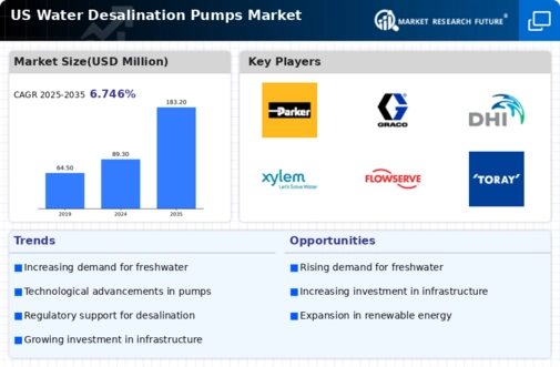 US Water Desalination Pumps Market Infographic