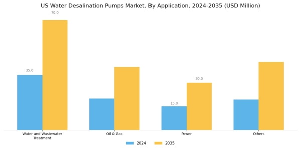 US Water Desalination Pumps Market Segment Image 1