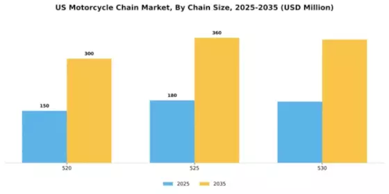 US Motorcycle Chain Market Segment Image 1