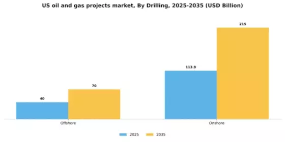 US Oil Gas Projects Market Segment Image 0