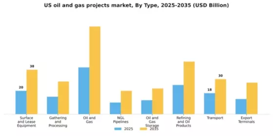 US Oil Gas Projects Market Segment Image 1