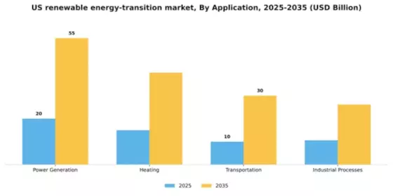 US Renewable Energy Transition Market Segment Image 0