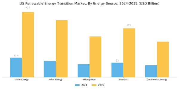 US Renewable Energy Transition Market Segment Image 0