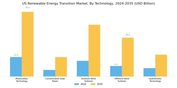US Renewable Energy Transition Market Segment Image 1