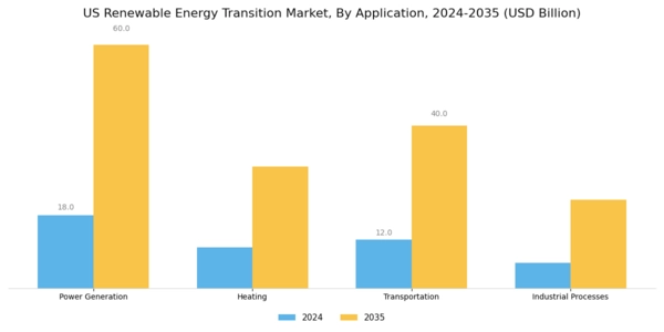 US Renewable Energy Transition Market Segment Image 2