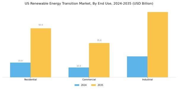 US Renewable Energy Transition Market Segment Image 3