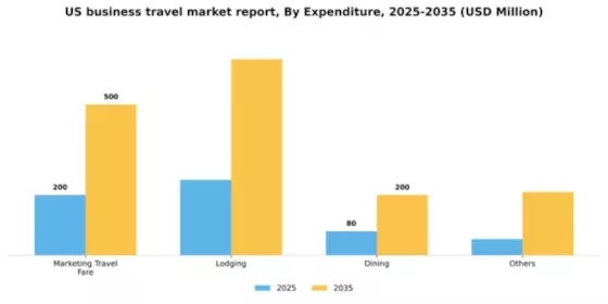 US Business Travel Market Segment Image 1