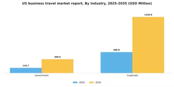 US Business Travel Market Segment Image 2