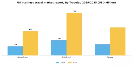 US Business Travel Market Segment Image 5